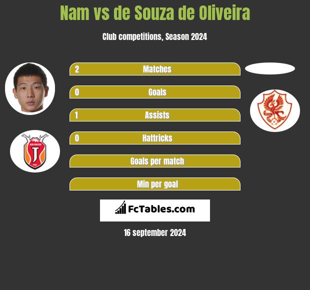 Nam vs de Souza de Oliveira h2h player stats