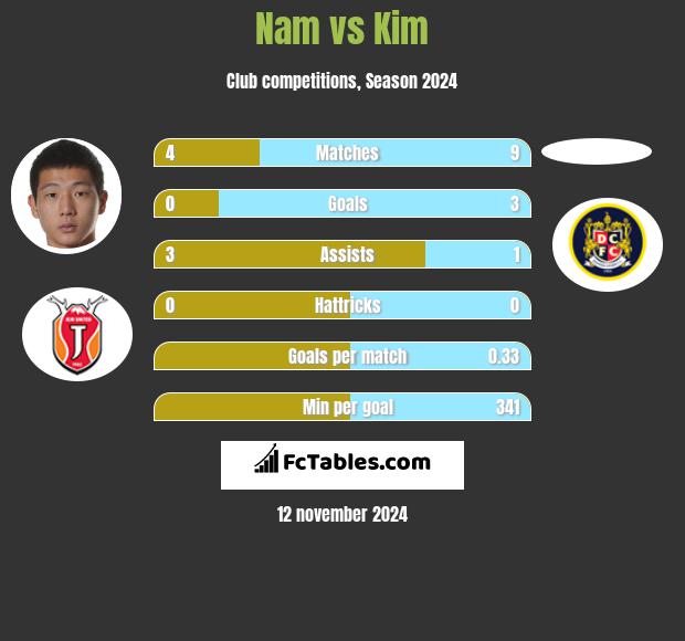 Nam vs Kim h2h player stats