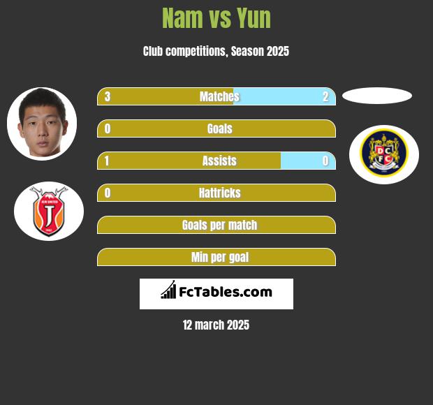 Nam vs Yun h2h player stats