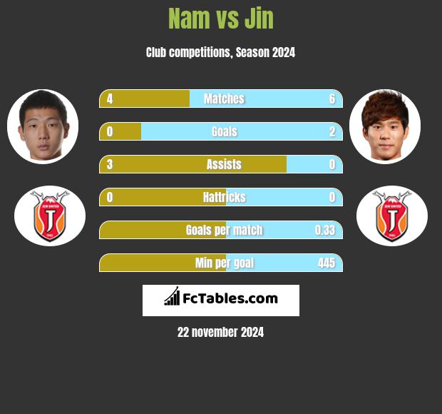 Nam vs Jin h2h player stats