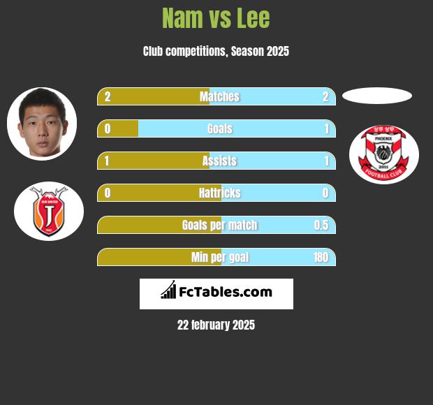 Nam vs Lee h2h player stats