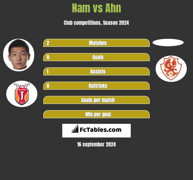 Nam vs Ahn h2h player stats