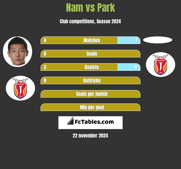 Nam vs Park h2h player stats