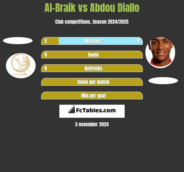 Al-Braik vs Abdou Diallo h2h player stats