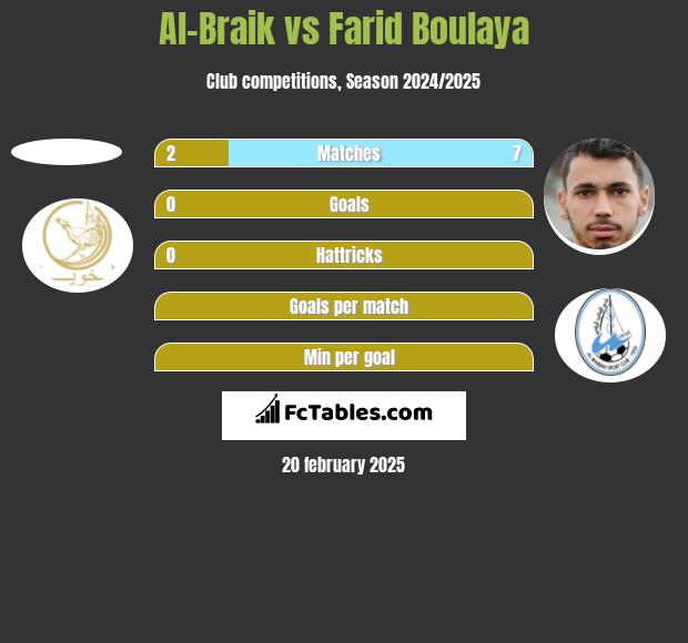 Al-Braik vs Farid Boulaya h2h player stats