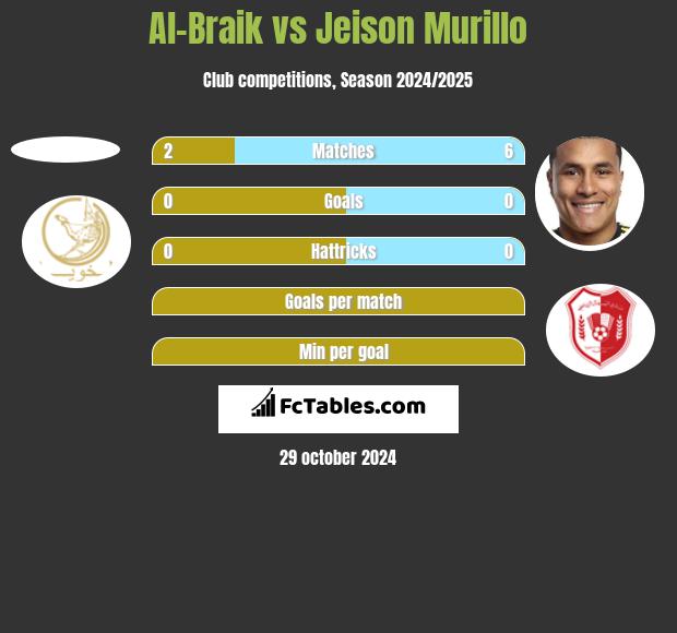 Al-Braik vs Jeison Murillo h2h player stats