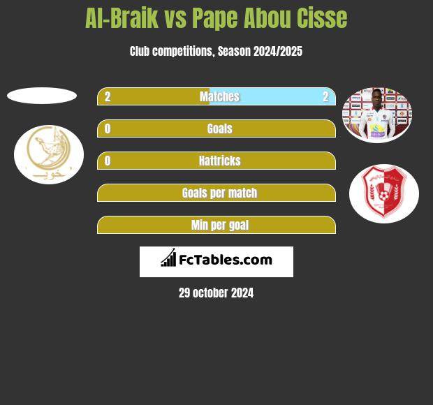 Al-Braik vs Pape Abou Cisse h2h player stats