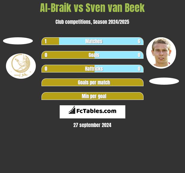 Al-Braik vs Sven van Beek h2h player stats