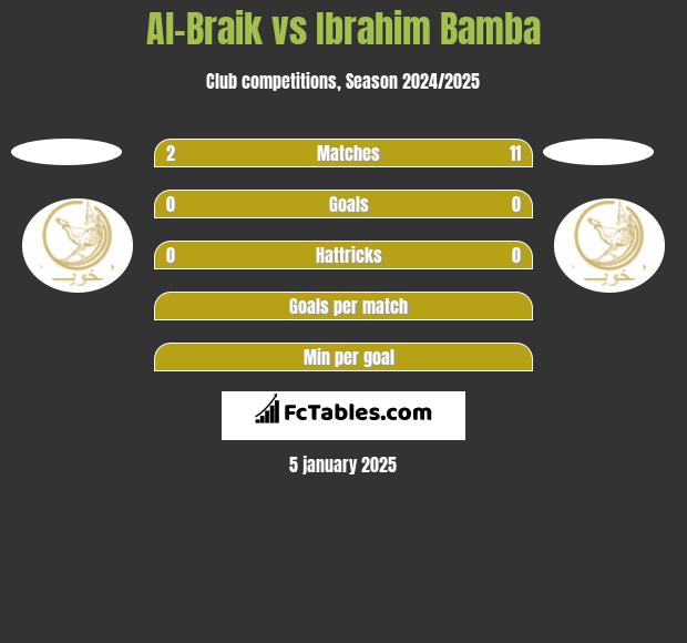 Al-Braik vs Ibrahim Bamba h2h player stats