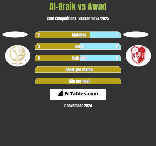 Al-Braik vs Awad h2h player stats