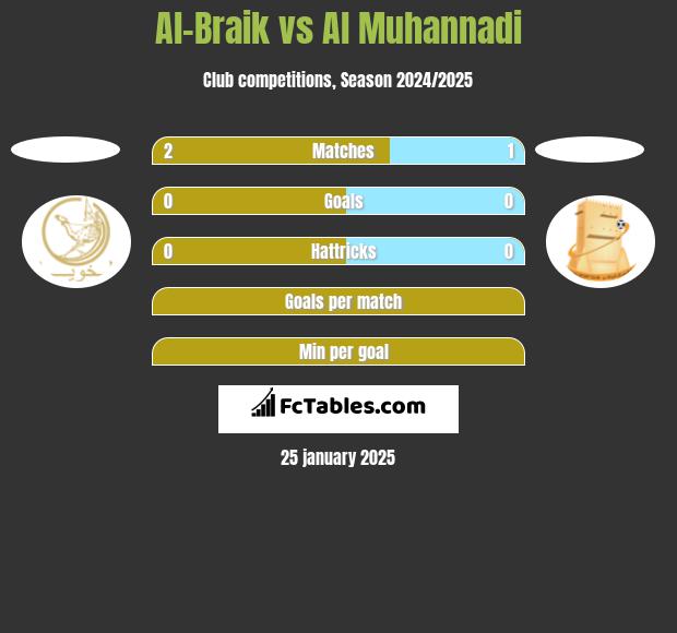 Al-Braik vs Al Muhannadi h2h player stats