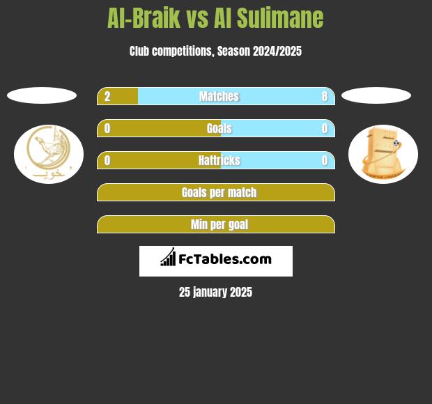 Al-Braik vs Al Sulimane h2h player stats