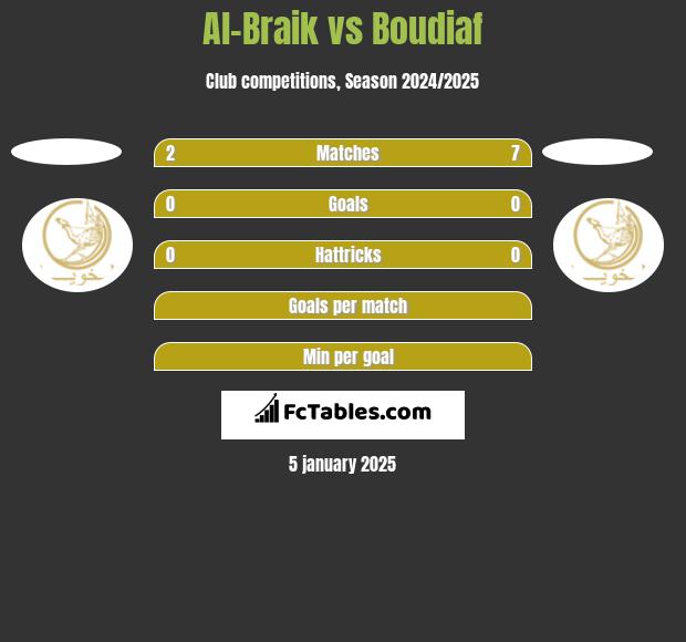 Al-Braik vs Boudiaf h2h player stats