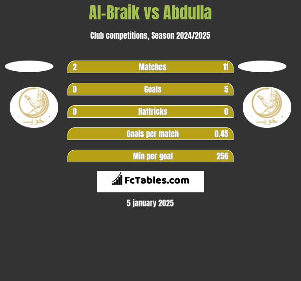 Al-Braik vs Abdulla h2h player stats