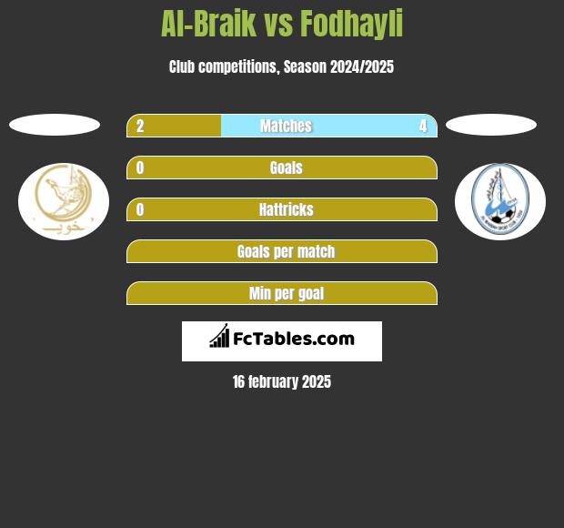 Al-Braik vs Fodhayli h2h player stats