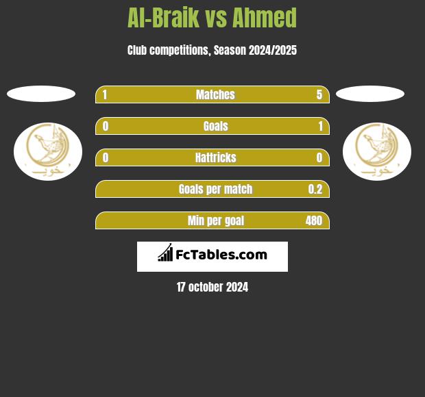 Al-Braik vs Ahmed h2h player stats