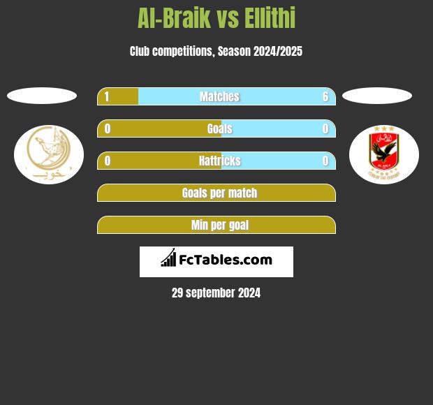 Al-Braik vs Ellithi h2h player stats