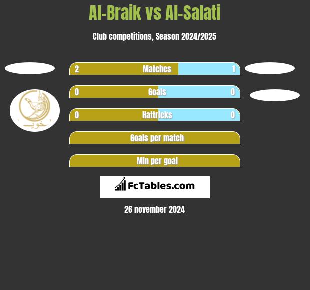 Al-Braik vs Al-Salati h2h player stats