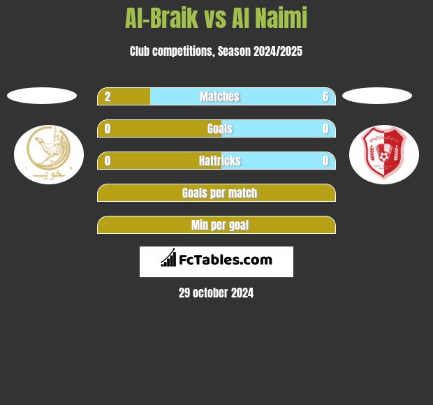 Al-Braik vs Al Naimi h2h player stats