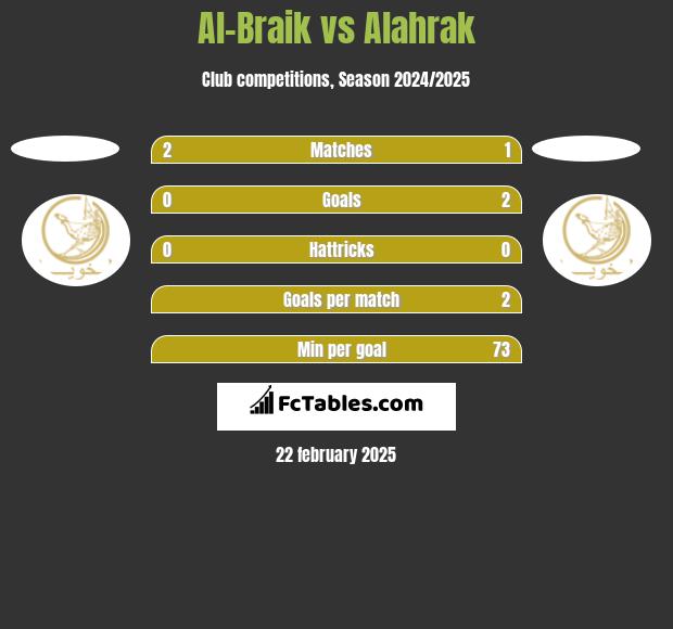 Al-Braik vs Alahrak h2h player stats