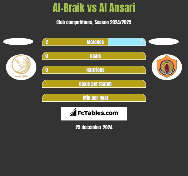 Al-Braik vs Al Ansari h2h player stats