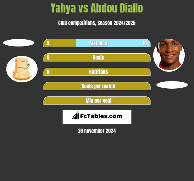 Yahya vs Abdou Diallo h2h player stats