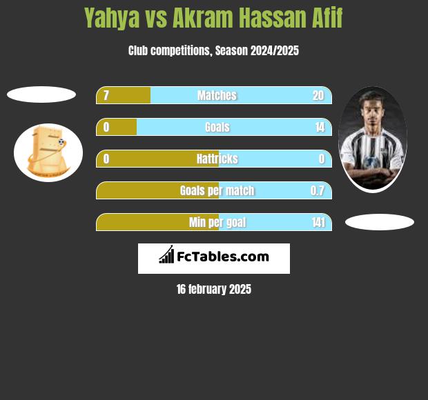 Yahya vs Akram Hassan Afif h2h player stats