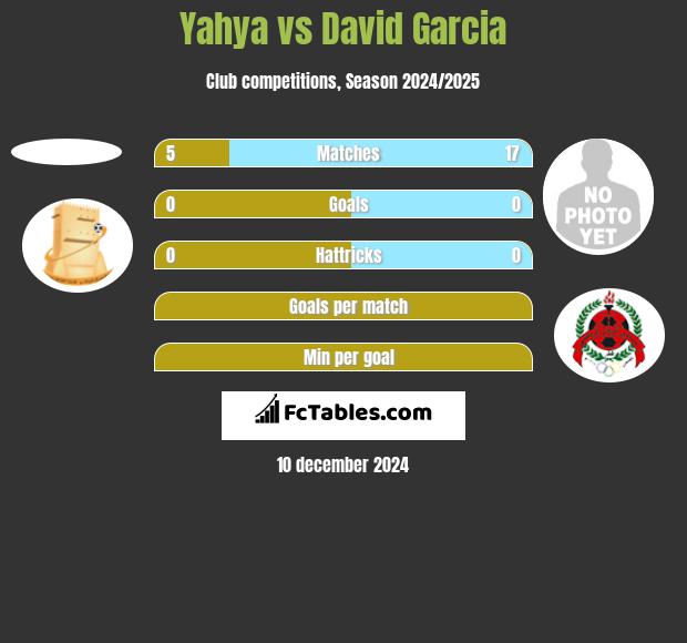 Yahya vs David Garcia h2h player stats