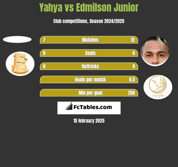 Yahya vs Edmilson Junior h2h player stats