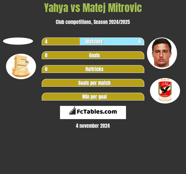 Yahya vs Matej Mitrovic h2h player stats