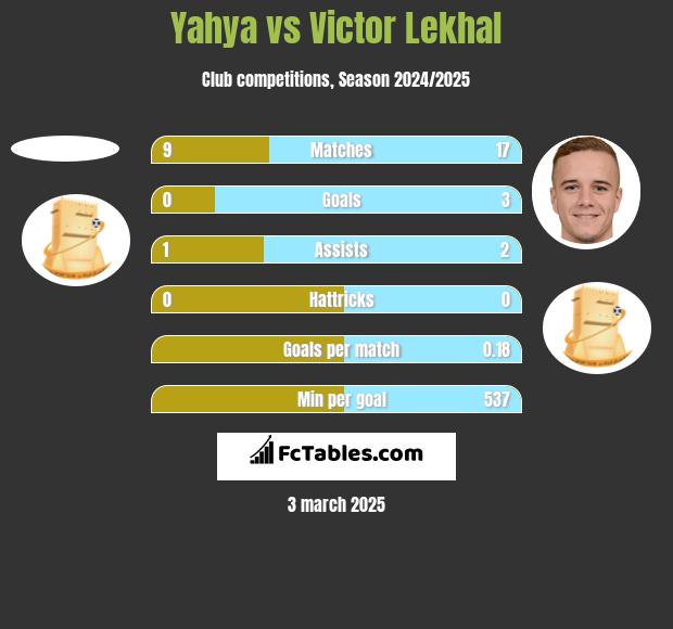 Yahya vs Victor Lekhal h2h player stats