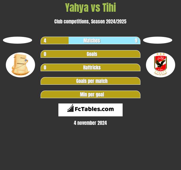 Yahya vs Tihi h2h player stats