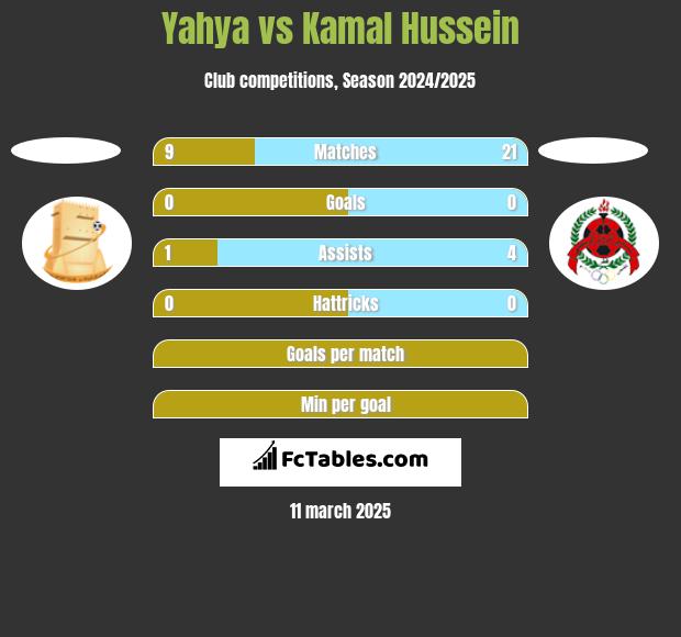 Yahya vs Kamal Hussein h2h player stats