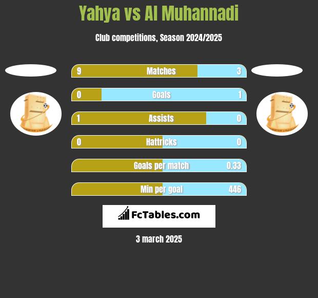 Yahya vs Al Muhannadi h2h player stats