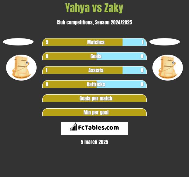 Yahya vs Zaky h2h player stats