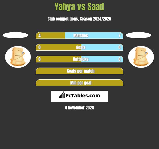 Yahya vs Saad h2h player stats