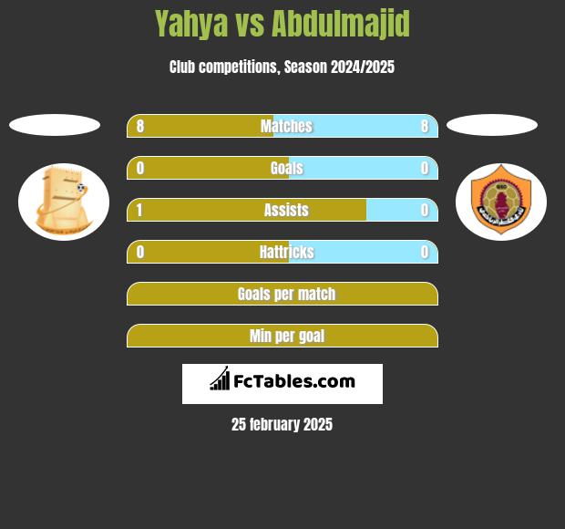 Yahya vs Abdulmajid h2h player stats