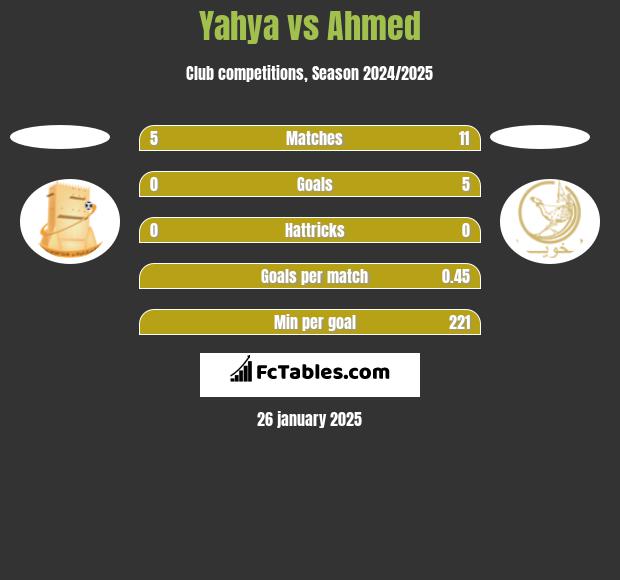 Yahya vs Ahmed h2h player stats