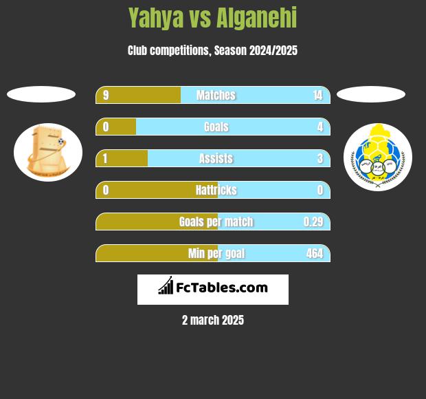 Yahya vs Alganehi h2h player stats