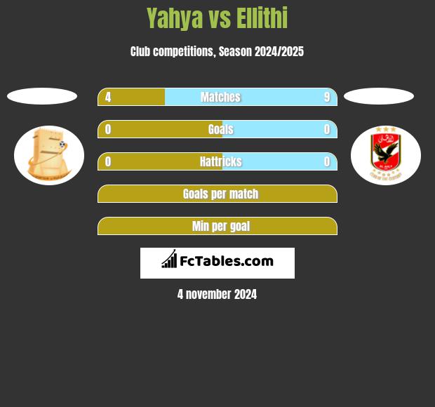 Yahya vs Ellithi h2h player stats