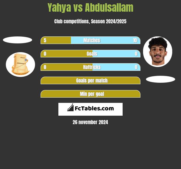 Yahya vs Abdulsallam h2h player stats