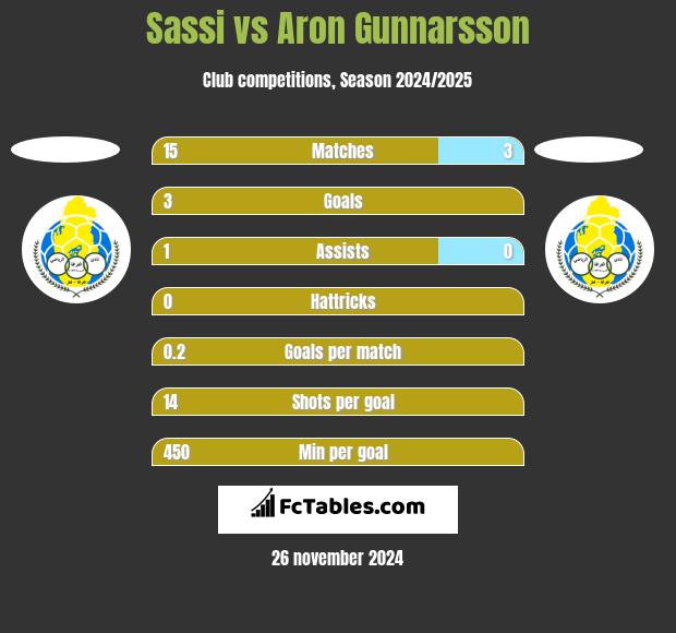 Sassi vs Aron Gunnarsson h2h player stats