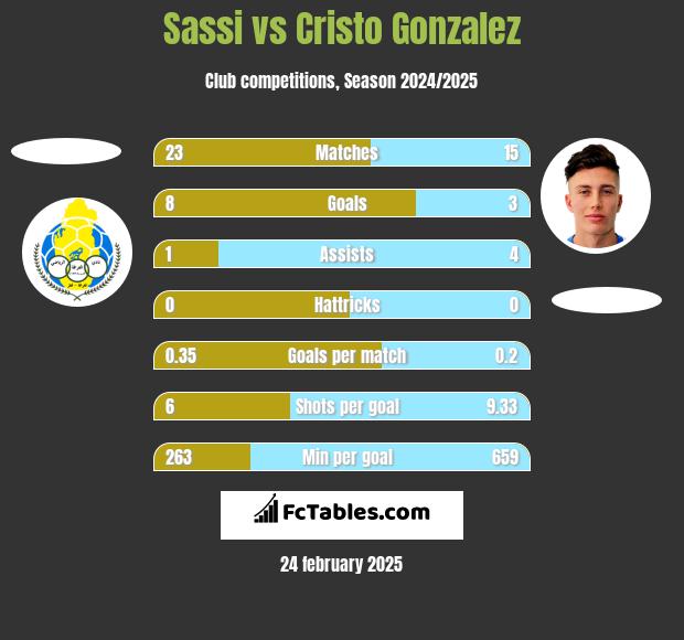 Sassi vs Cristo Gonzalez h2h player stats