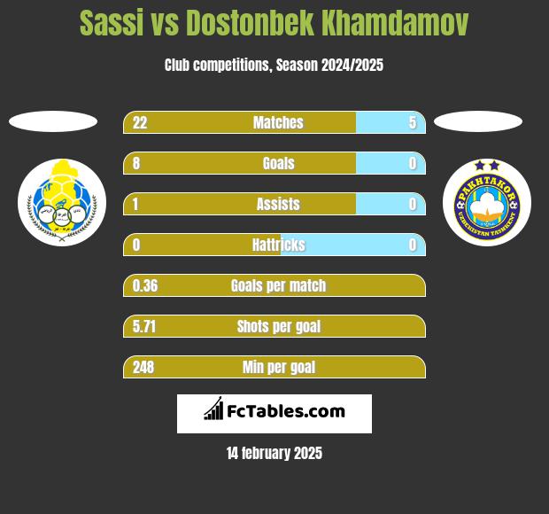 Sassi vs Dostonbek Khamdamov h2h player stats