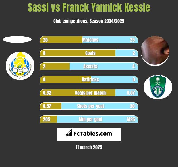 Sassi vs Franck Yannick Kessie h2h player stats