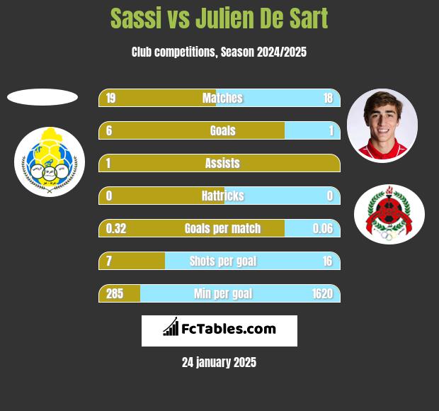 Sassi vs Julien De Sart h2h player stats