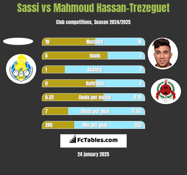 Sassi vs Mahmoud Hassan-Trezeguet h2h player stats