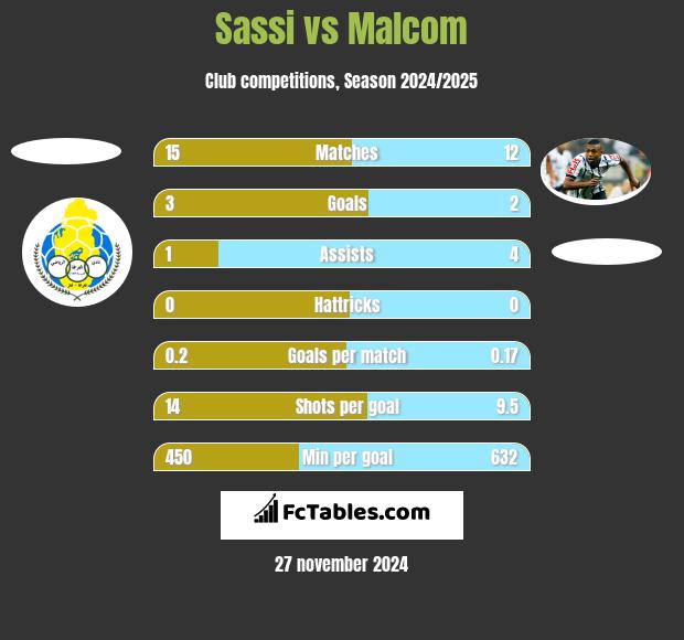 Sassi vs Malcom h2h player stats