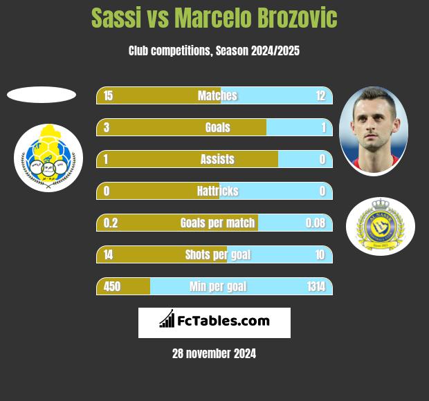 Sassi vs Marcelo Brozović h2h player stats