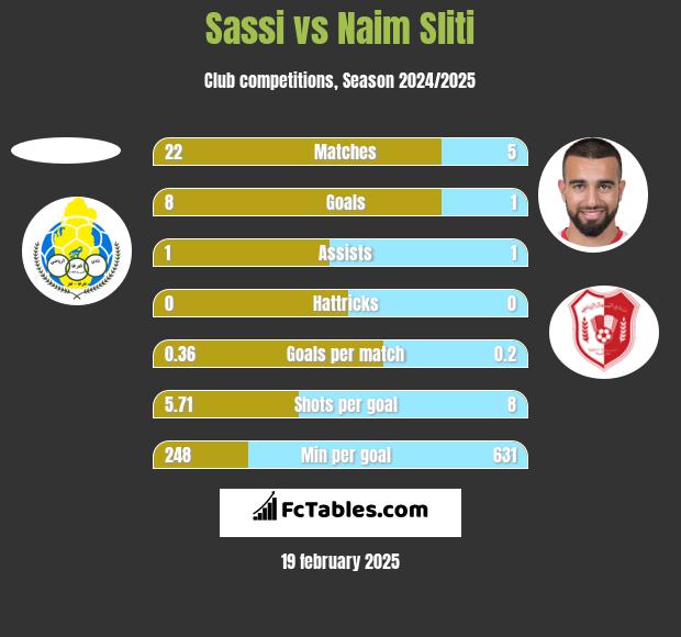 Sassi vs Naim Sliti h2h player stats